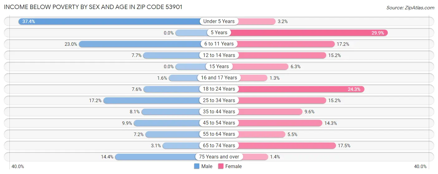 Income Below Poverty by Sex and Age in Zip Code 53901