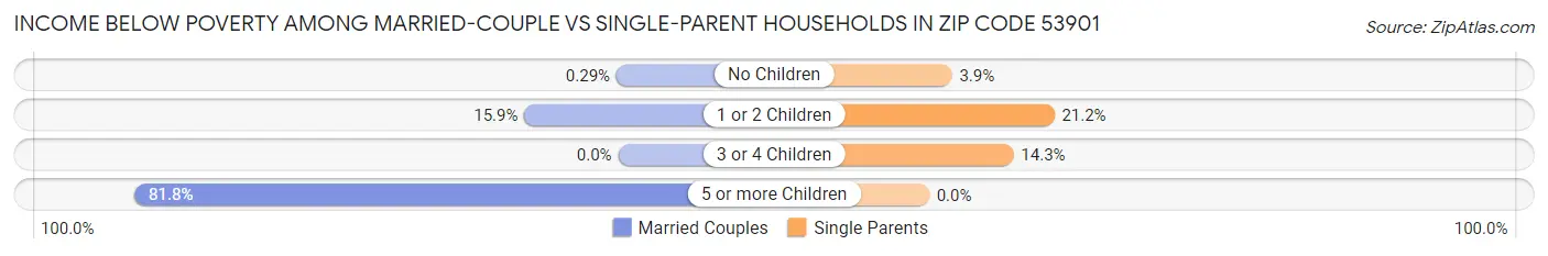 Income Below Poverty Among Married-Couple vs Single-Parent Households in Zip Code 53901