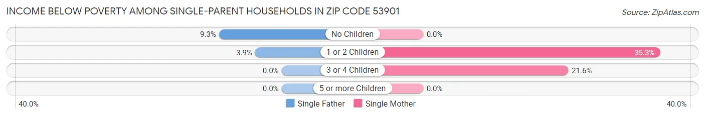 Income Below Poverty Among Single-Parent Households in Zip Code 53901