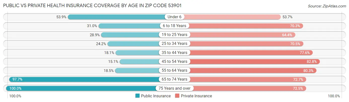 Public vs Private Health Insurance Coverage by Age in Zip Code 53901