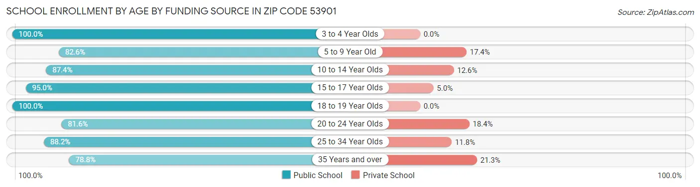 School Enrollment by Age by Funding Source in Zip Code 53901