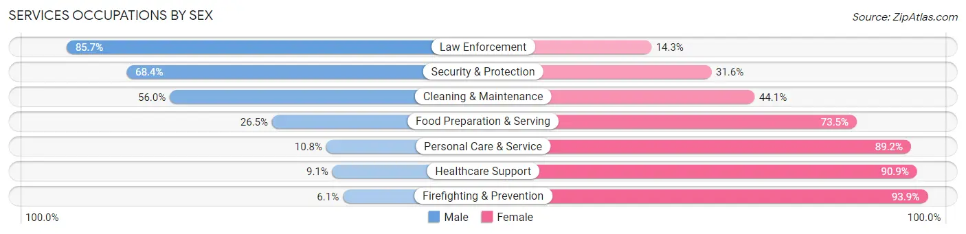 Services Occupations by Sex in Zip Code 53901