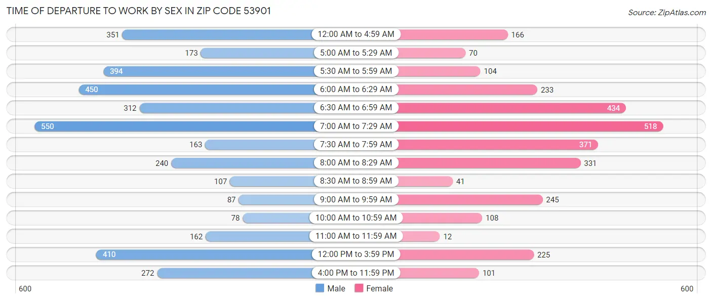 Time of Departure to Work by Sex in Zip Code 53901