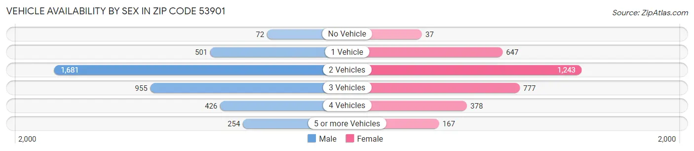 Vehicle Availability by Sex in Zip Code 53901