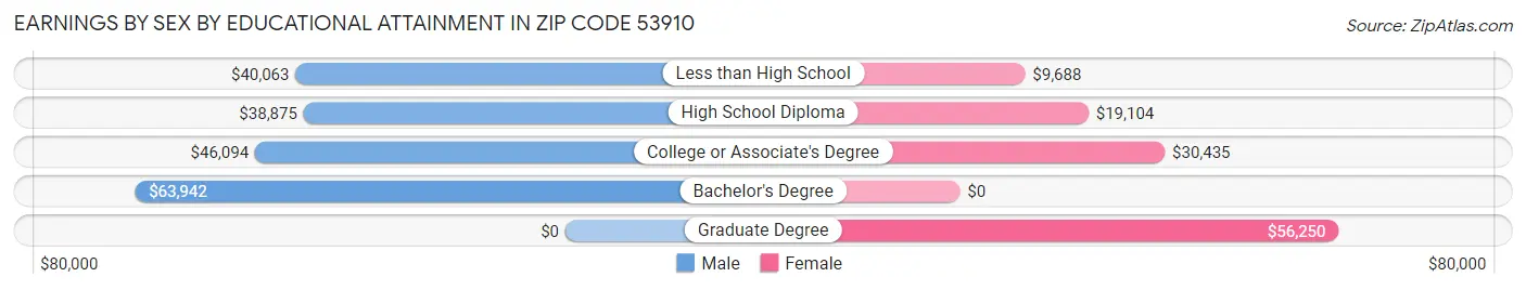 Earnings by Sex by Educational Attainment in Zip Code 53910