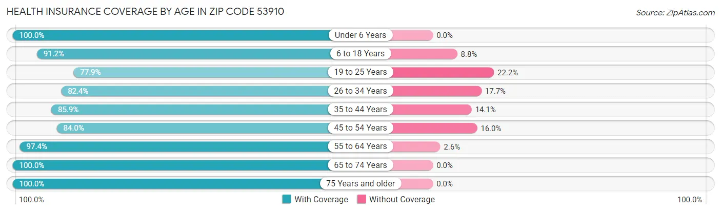 Health Insurance Coverage by Age in Zip Code 53910