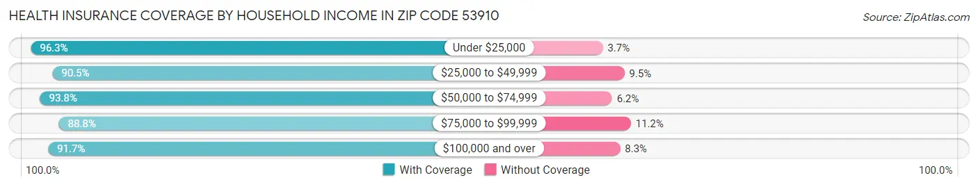 Health Insurance Coverage by Household Income in Zip Code 53910