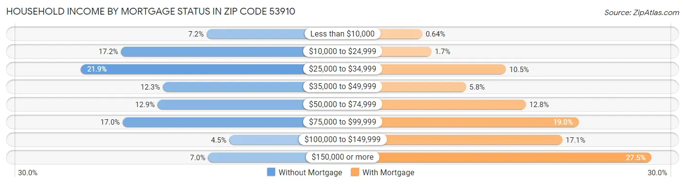 Household Income by Mortgage Status in Zip Code 53910