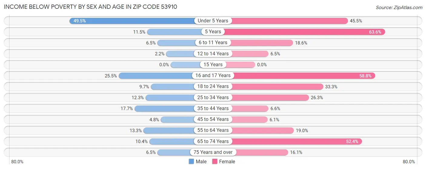 Income Below Poverty by Sex and Age in Zip Code 53910