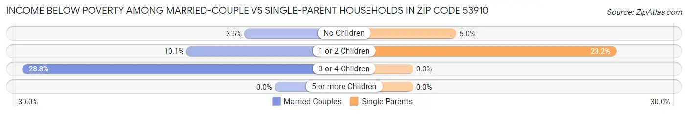 Income Below Poverty Among Married-Couple vs Single-Parent Households in Zip Code 53910