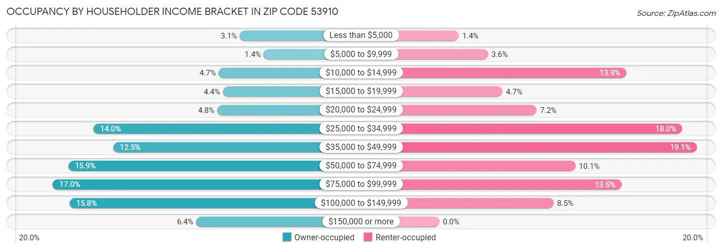 Occupancy by Householder Income Bracket in Zip Code 53910