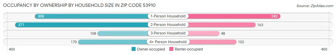 Occupancy by Ownership by Household Size in Zip Code 53910