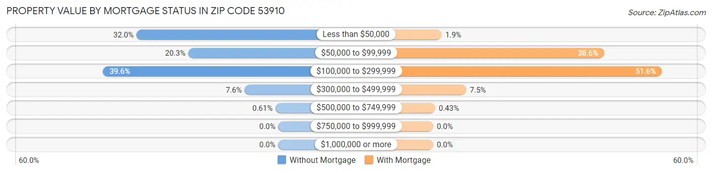 Property Value by Mortgage Status in Zip Code 53910