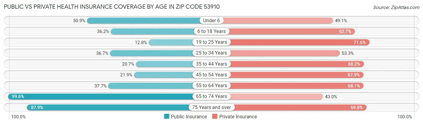 Public vs Private Health Insurance Coverage by Age in Zip Code 53910