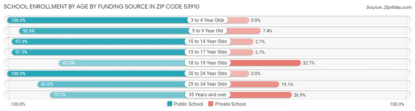 School Enrollment by Age by Funding Source in Zip Code 53910