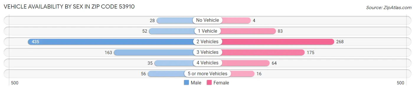 Vehicle Availability by Sex in Zip Code 53910