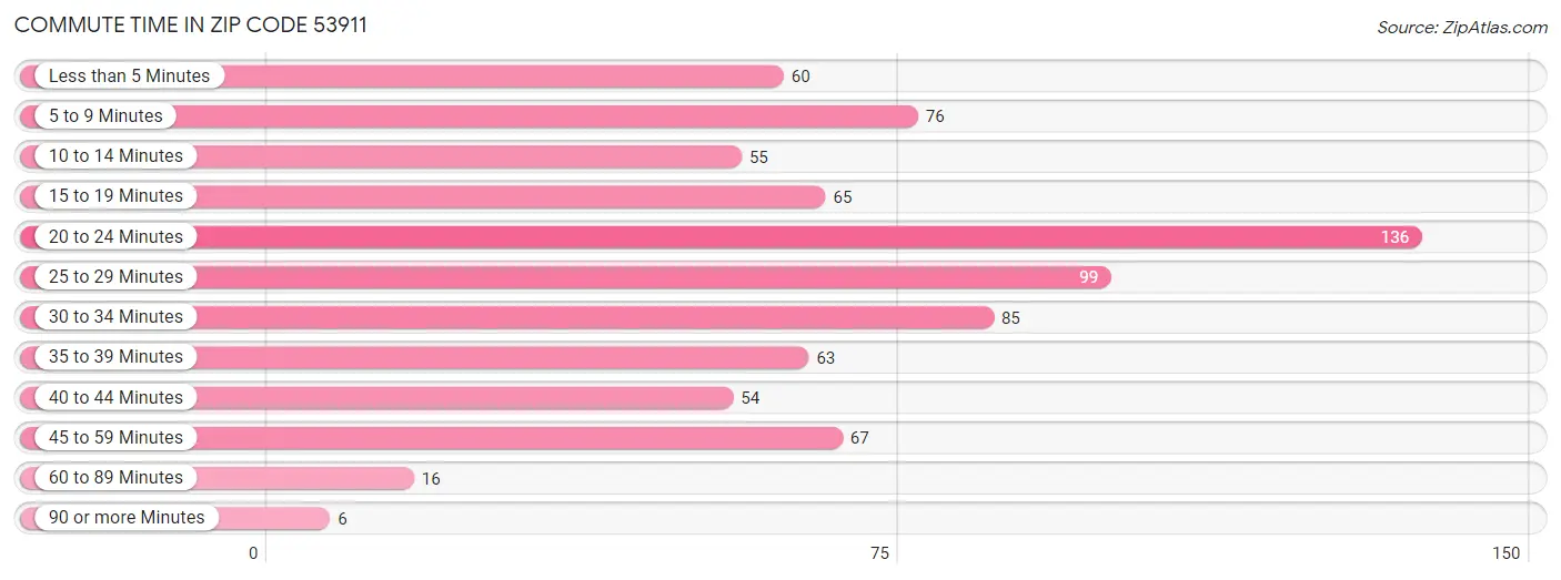 Commute Time in Zip Code 53911