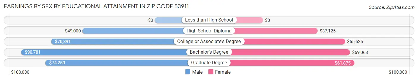Earnings by Sex by Educational Attainment in Zip Code 53911