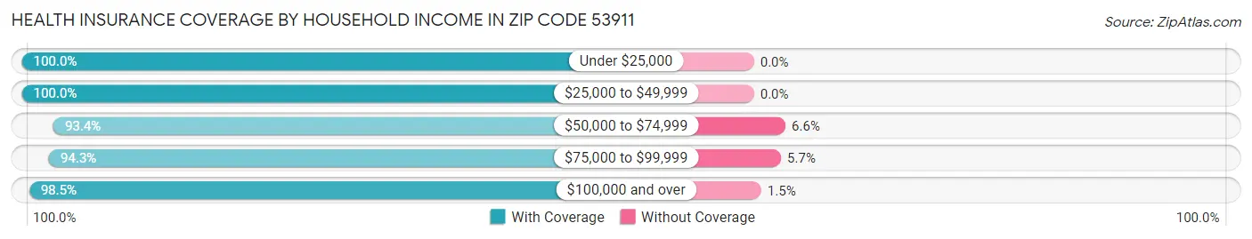 Health Insurance Coverage by Household Income in Zip Code 53911