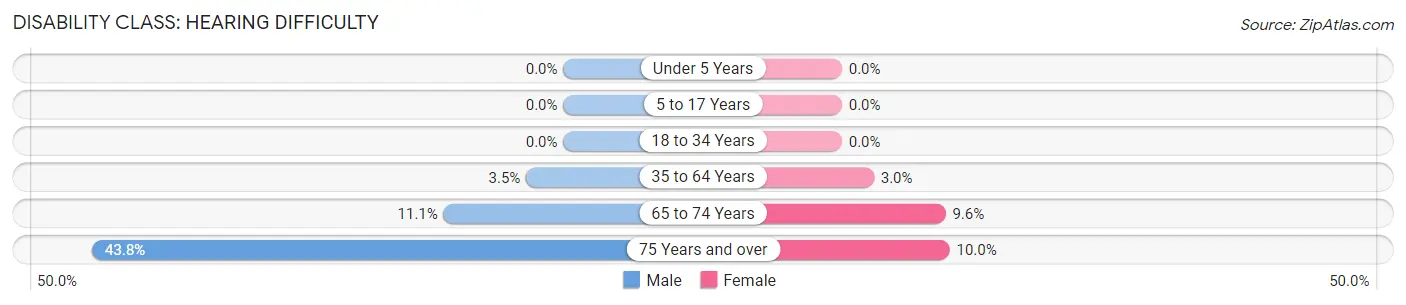 Disability in Zip Code 53911: <span>Hearing Difficulty</span>