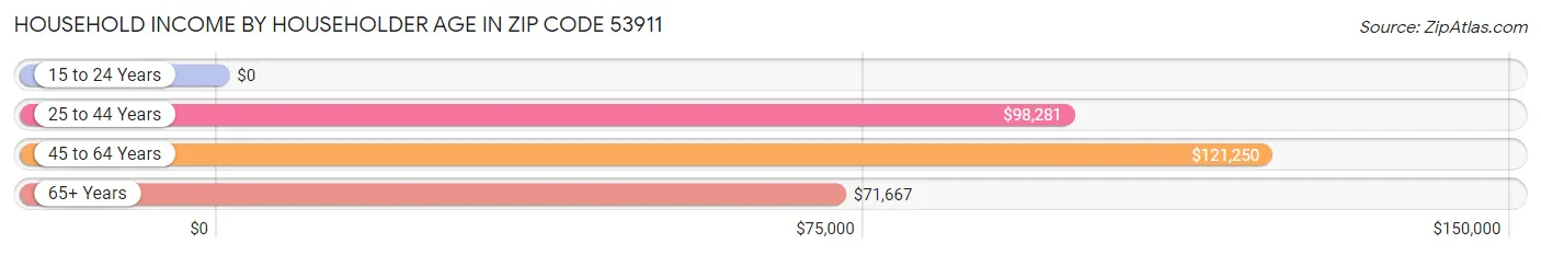 Household Income by Householder Age in Zip Code 53911