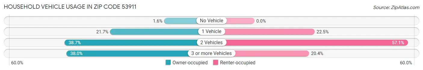 Household Vehicle Usage in Zip Code 53911