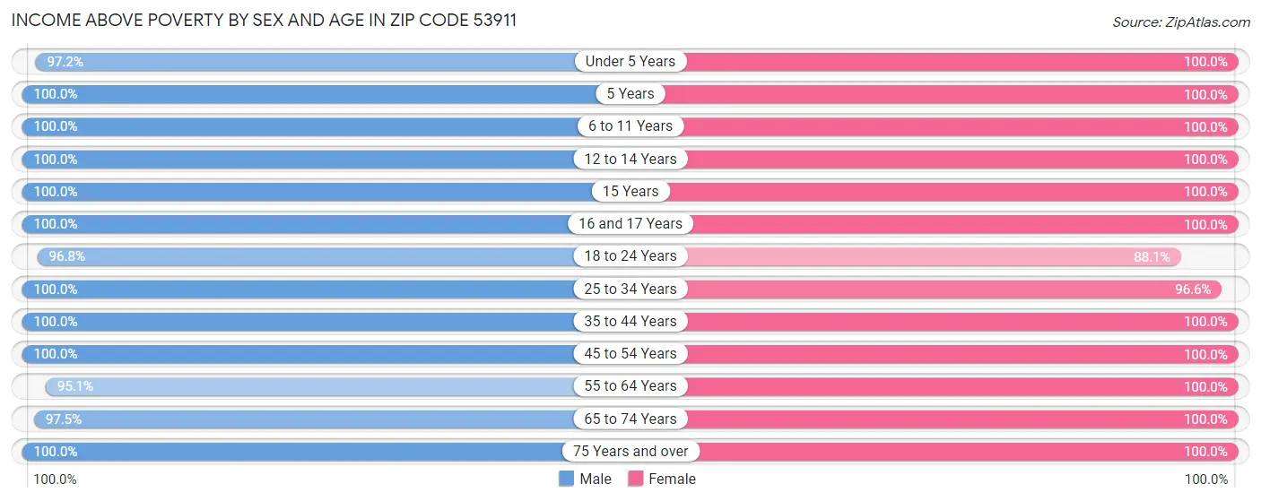 Income Above Poverty by Sex and Age in Zip Code 53911