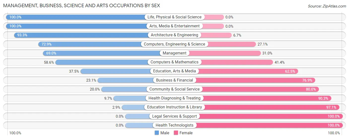 Management, Business, Science and Arts Occupations by Sex in Zip Code 53911