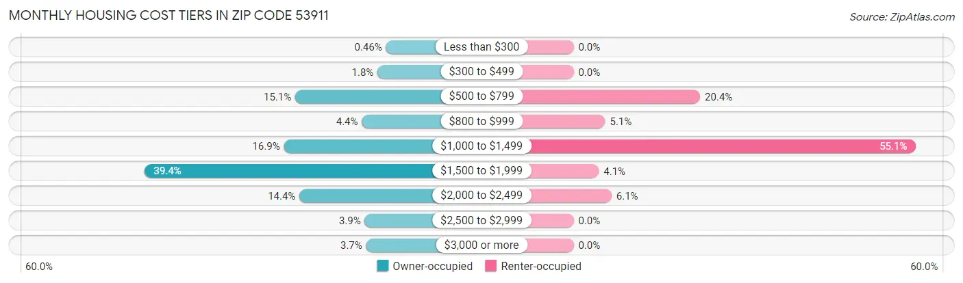 Monthly Housing Cost Tiers in Zip Code 53911