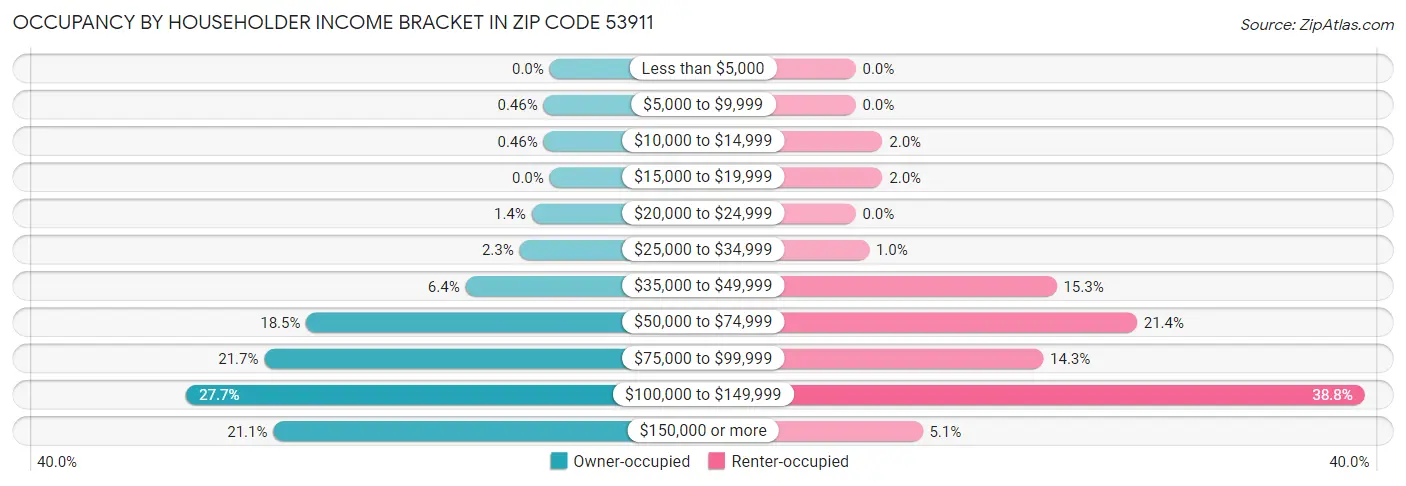 Occupancy by Householder Income Bracket in Zip Code 53911