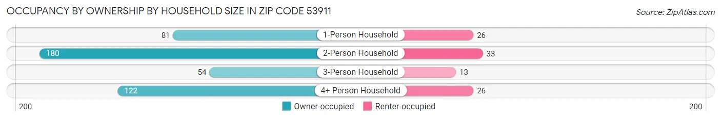 Occupancy by Ownership by Household Size in Zip Code 53911