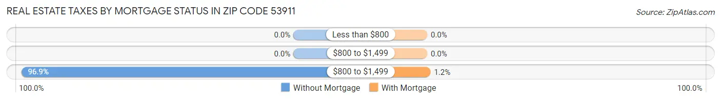 Real Estate Taxes by Mortgage Status in Zip Code 53911