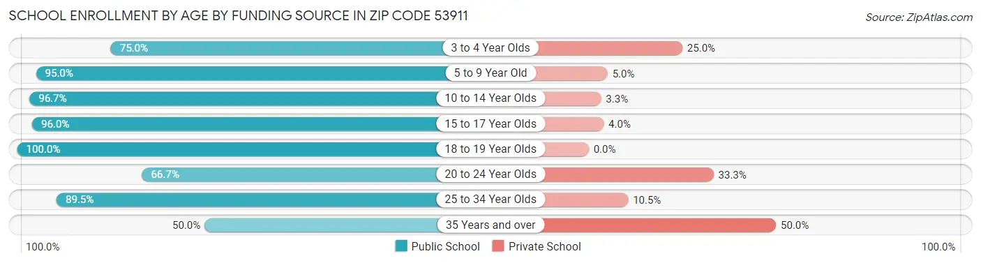 School Enrollment by Age by Funding Source in Zip Code 53911