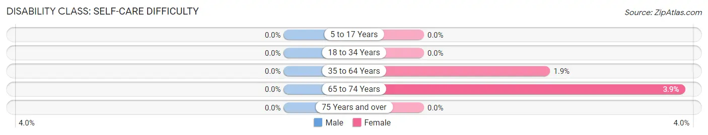 Disability in Zip Code 53911: <span>Self-Care Difficulty</span>