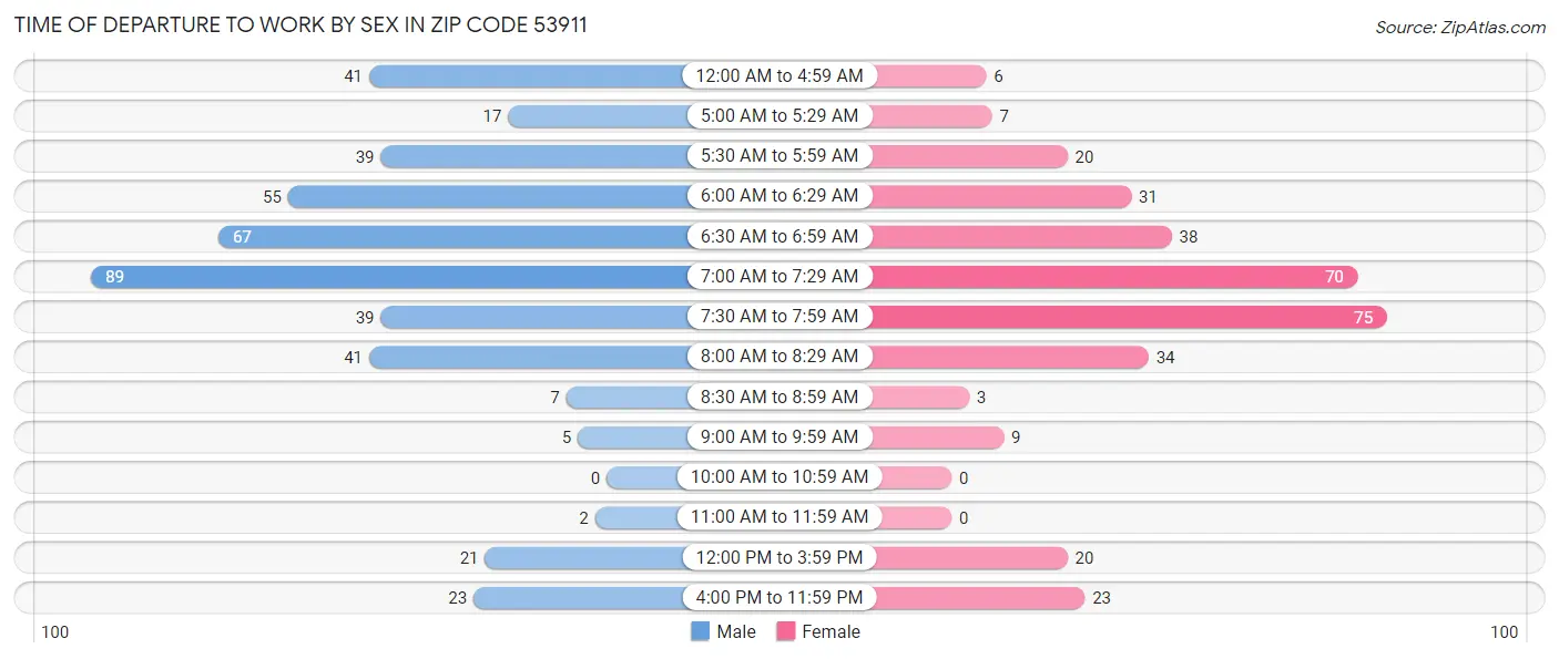 Time of Departure to Work by Sex in Zip Code 53911