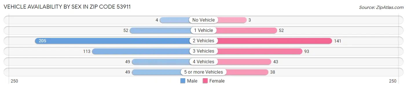 Vehicle Availability by Sex in Zip Code 53911