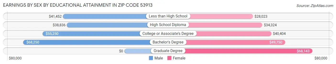 Earnings by Sex by Educational Attainment in Zip Code 53913