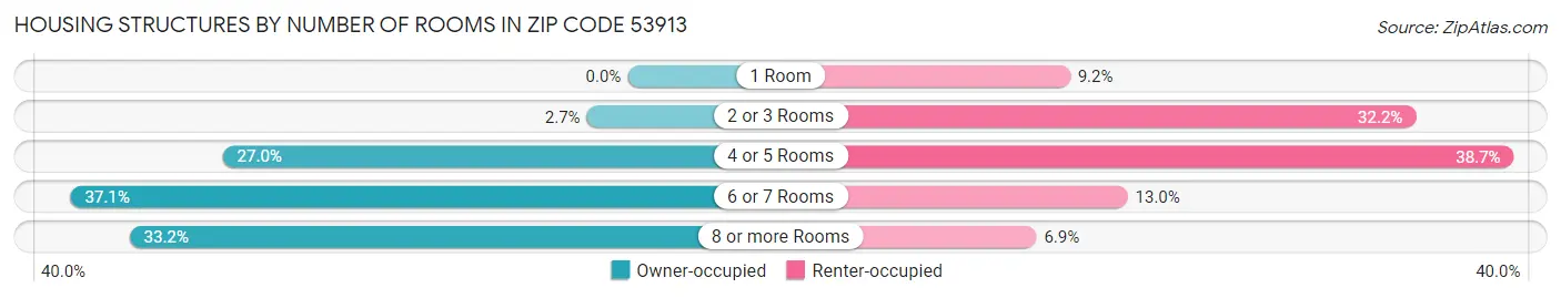 Housing Structures by Number of Rooms in Zip Code 53913
