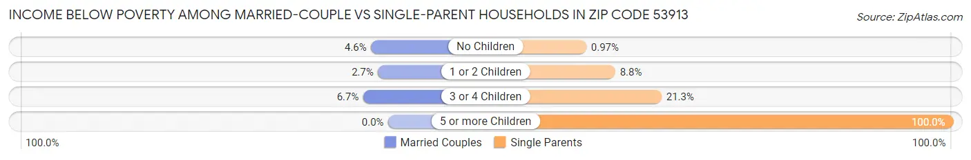 Income Below Poverty Among Married-Couple vs Single-Parent Households in Zip Code 53913