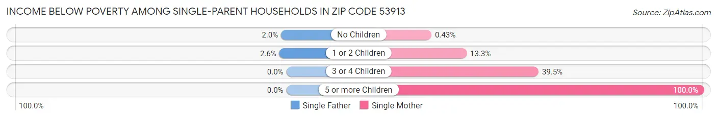 Income Below Poverty Among Single-Parent Households in Zip Code 53913