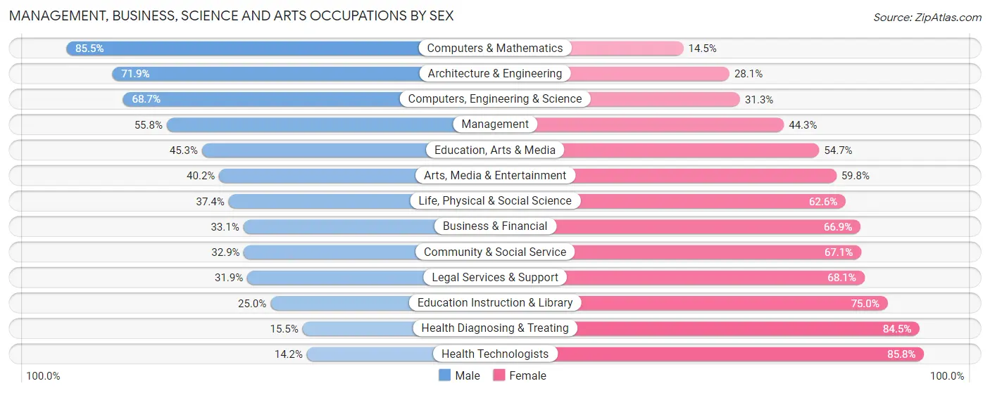 Management, Business, Science and Arts Occupations by Sex in Zip Code 53913