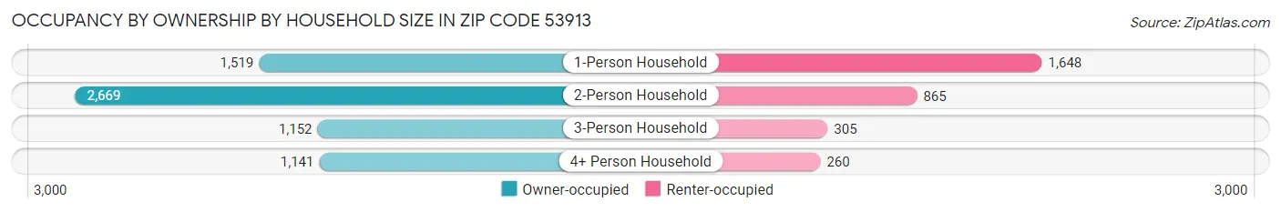 Occupancy by Ownership by Household Size in Zip Code 53913