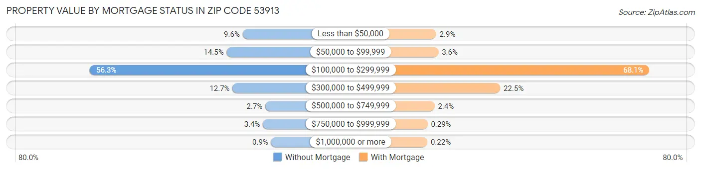 Property Value by Mortgage Status in Zip Code 53913
