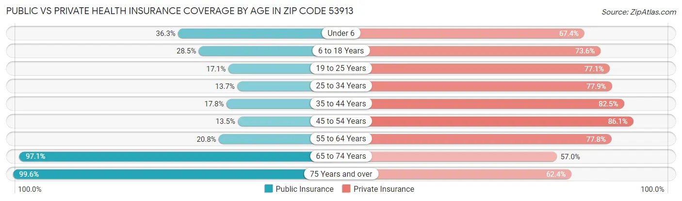 Public vs Private Health Insurance Coverage by Age in Zip Code 53913