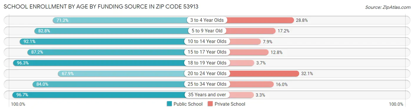 School Enrollment by Age by Funding Source in Zip Code 53913