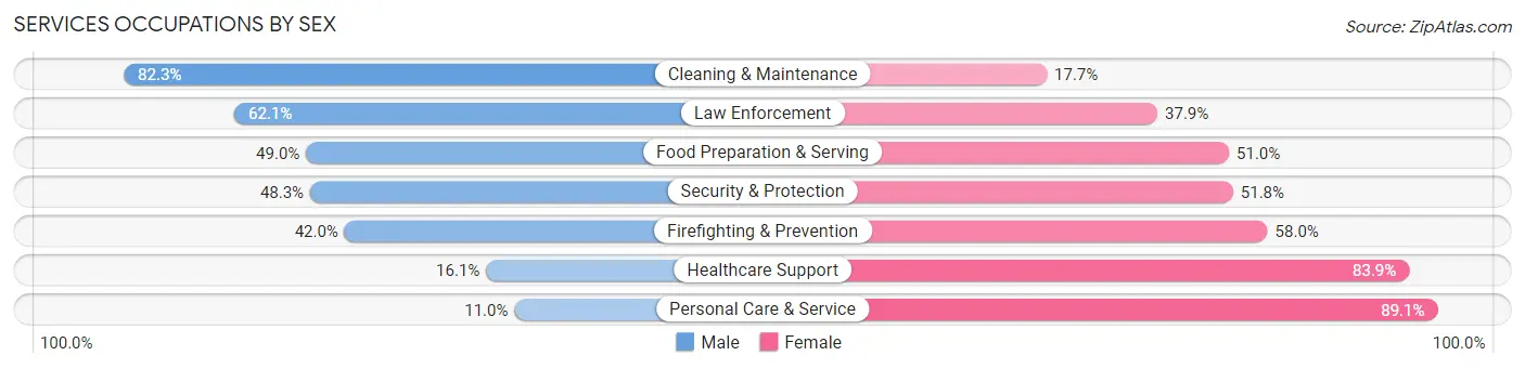 Services Occupations by Sex in Zip Code 53913