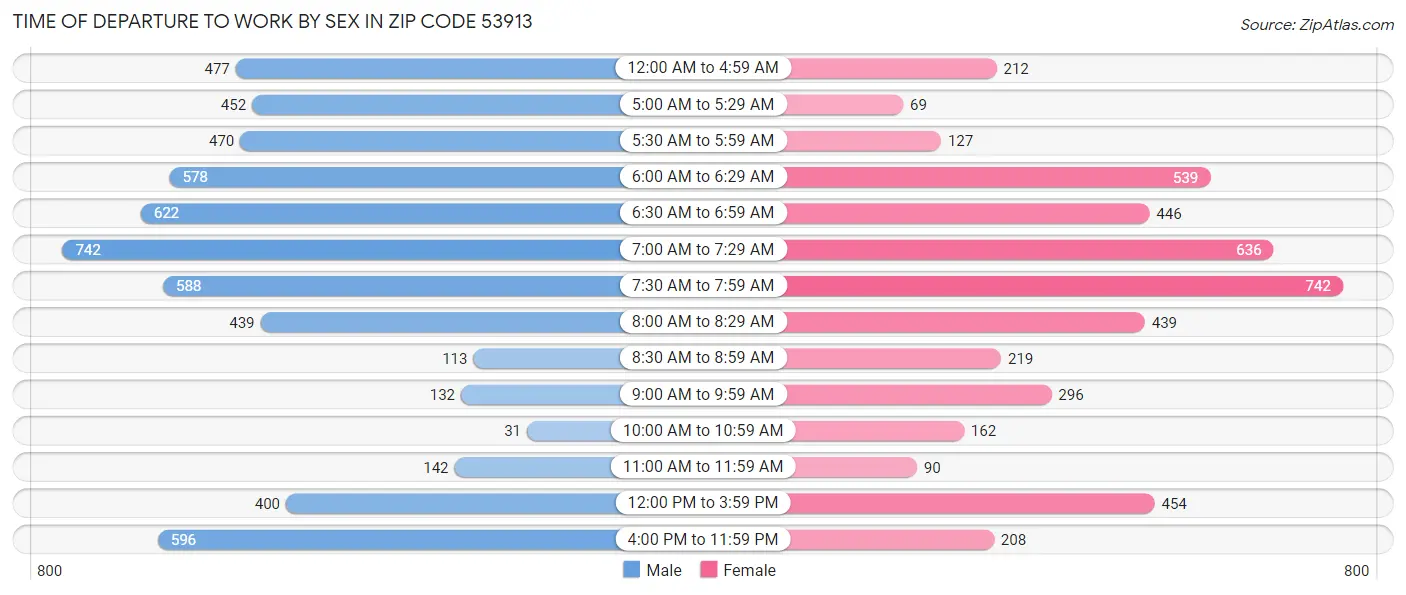 Time of Departure to Work by Sex in Zip Code 53913