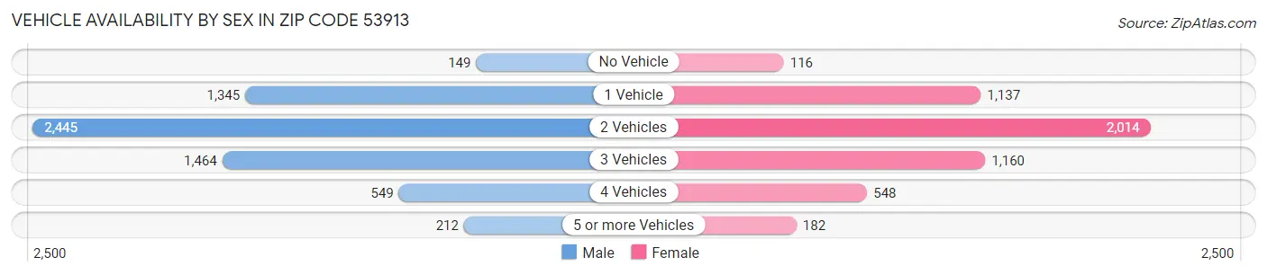 Vehicle Availability by Sex in Zip Code 53913