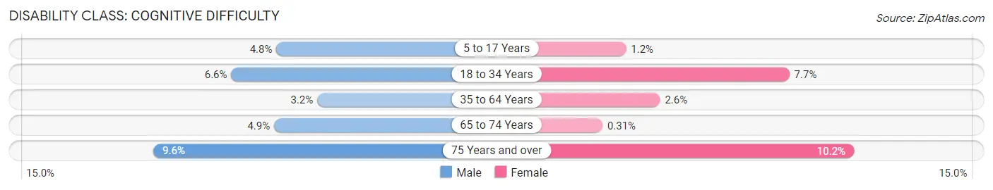 Disability in Zip Code 53916: <span>Cognitive Difficulty</span>