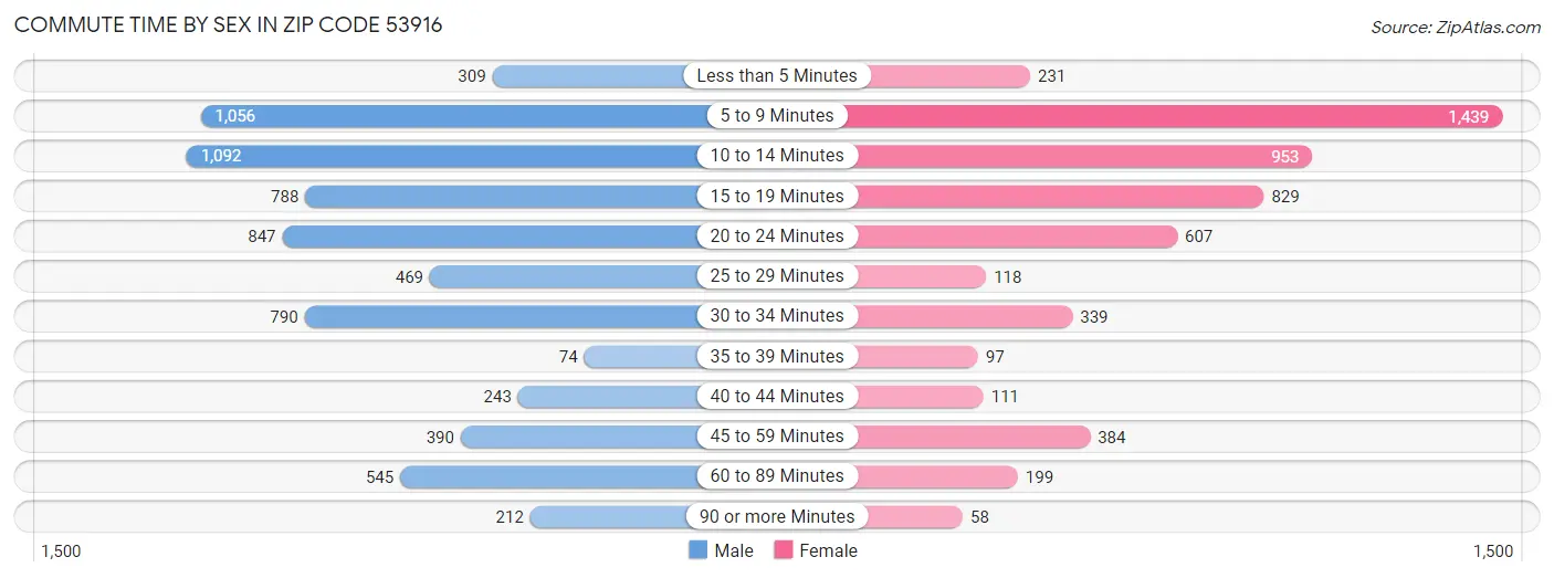 Commute Time by Sex in Zip Code 53916